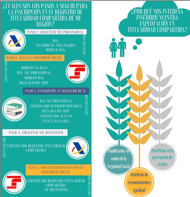 Pasos a seguir para la inscripción de titularidad compartida.